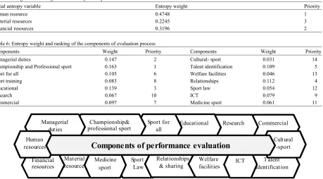 Table 5: Weight and ranking of the main input components