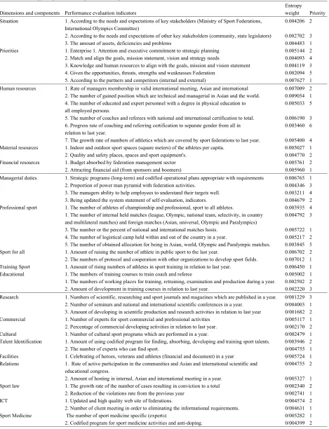 Table 7: The entropy weights results of sport federations performance evaluation indicators 