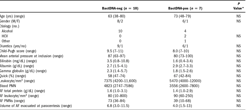 Table 2. Sequential BactDNA Detections in the Blood and Ascitic Fluid During the Study Period