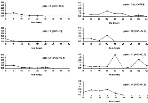 Fig. 1. Temporal evolution of relative amounts of bacterial DNA (BactDNA) in the blood in patients in whom BactDNA was present