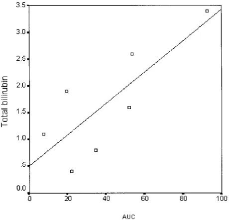 Fig. 2. Correlation observed between the area under the curve (AUC)