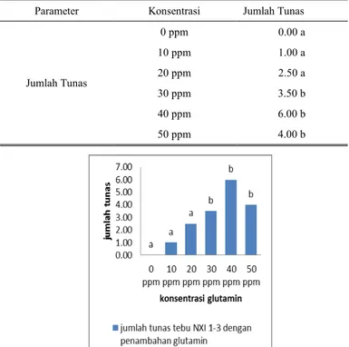 Gambar  3.  Grafik  jumlah  tunas  tanaman  tebu  NXI  1-3  pada  media  MS  dengan penambahan glutamin