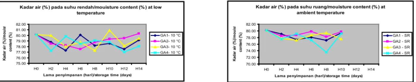 Gambar 5. Hasil Analisis Kadar Air (%) Cabai Kencana Selama Penyimpanan Hari ke-14 (a) dan Selama Penyimpanan  Hari ke-10 (b)