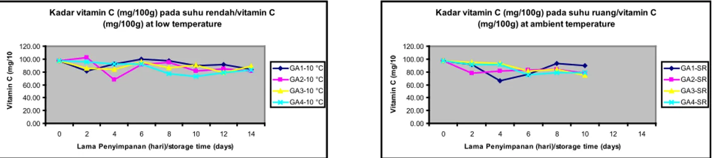 Gambar 6. Hasil Analisis Kadar Vitamin C (mg/100 g) Cabai Kencana Selama Penyimpanan Hari ke-14 (a) dan Selama  Penyimpanan Hari ke-10 (b)