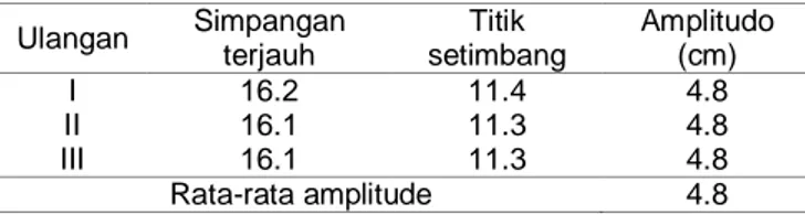 Tabel 1. Data perhitungan amplitudo frekuensi 3.3 Hz 