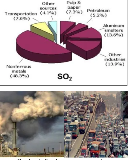Gambar 1. Sumber pencemaran udara 