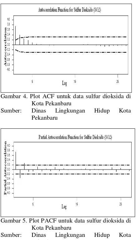 Gambar 5. Plot PACF untuk data sulfur dioksida di 