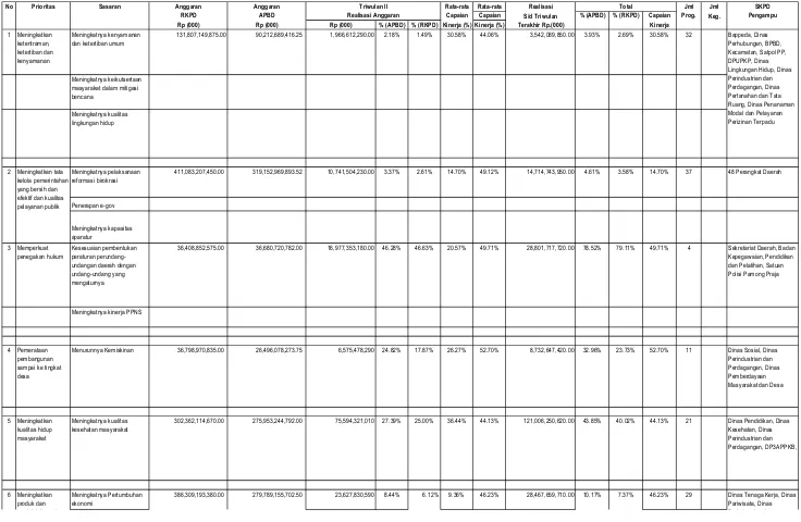 Tabel 2.5 Evaluasi Hasil Pelaksanaan RKPD Tahun 2017 Triwulan II