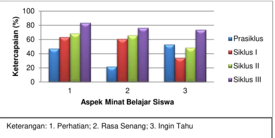 Grafik persentase capaian aspek minat belajar siswa pada prasiklus, siklus I, siklus II, dan siklus III  dapat dilihat pada Gambar 1