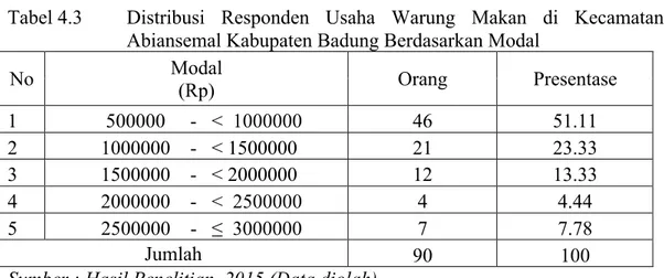 Tabel 4.3  Distribusi  Responden  Usaha  Warung  Makan  di  Kecamatan  Abiansemal Kabupaten Badung Berdasarkan Modal 
