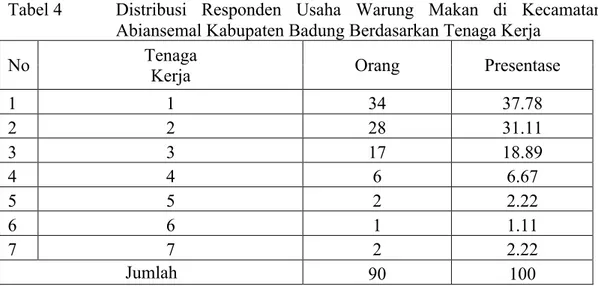 Tabel 4  Distribusi  Responden  Usaha  Warung  Makan  di  Kecamatan  Abiansemal Kabupaten Badung Berdasarkan Tenaga Kerja 