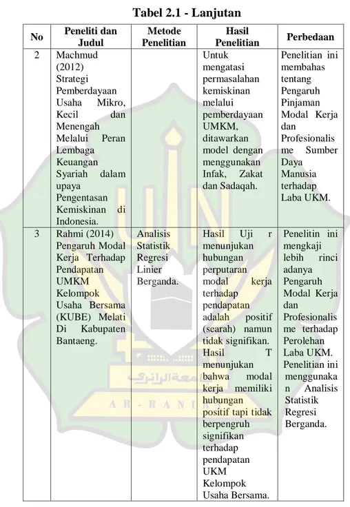 Tabel 2.1 - Lanjutan  No  Peneliti dan  Judul   Metode  Penelitian  Hasil  Penelitian  Perbedaan  2  Machmud  (2012)  Strategi  Pemberdayaan  Usaha  Mikro,  Kecil  dan  Menengah  Melalui  Peran  Lembaga  Keuangan  Syariah  dalam  upaya  Pengentasan  Kemisk