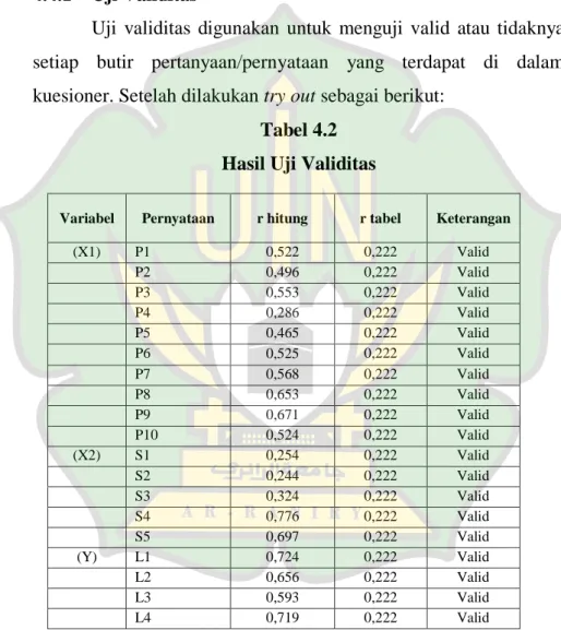 Tabel 4.2  Hasil Uji Validitas 