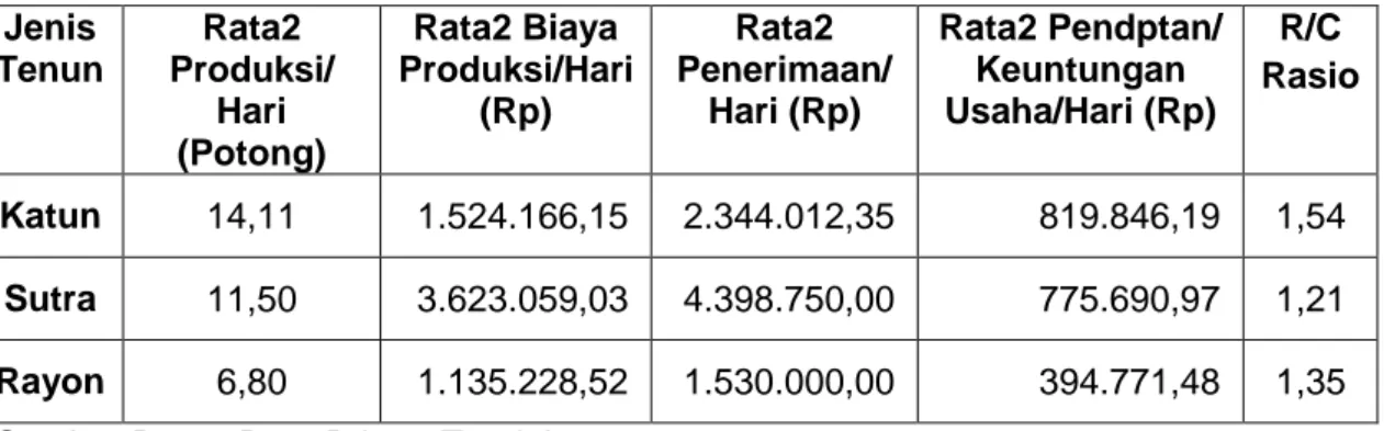 Tabel Analisa Pendapatan dan R/C Rasio Usaha Tenun Bandar Kain Tenun  berdasarkan jenis Tenun Ikat yang dihasilkan per hari (Rp) 