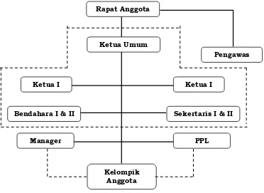 Gambar 2 : Struktur Organisasi  