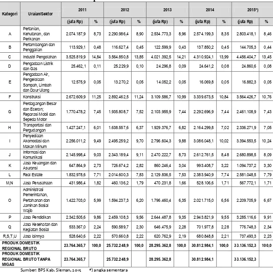 Tabel 2.14 PDRB dan Distribusi Persentase PDRB Menurut Lapangan Usaha ADH Berlaku 2010 
