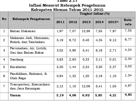 Tabel 2.16 Nilai inflasi Rata-rata Kabupaten Sleman Tahun 2011-2015 