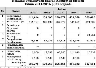 Tabel 3.6 Realisasi Pembiayaan Daerah Kabupaten Sleman  