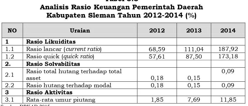Tabel 3.8 Analisis Rasio Keuangan Pemerintah Daerah  