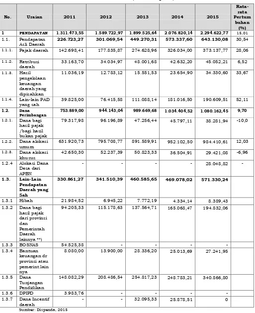 Tabel 3.1 Pertumbuhan Rata-Rata Realisasi Pendapatan Daerah Kabupaten Sleman  