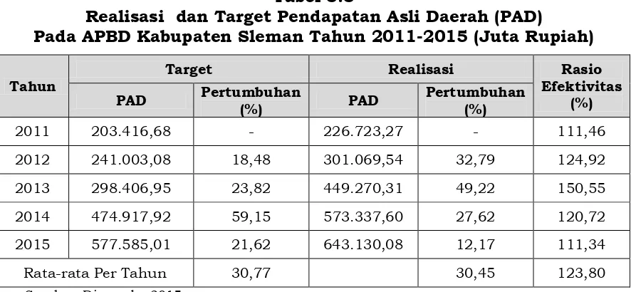 Tabel 3.3 Realisasi  dan Target Pendapatan Asli Daerah (PAD)  