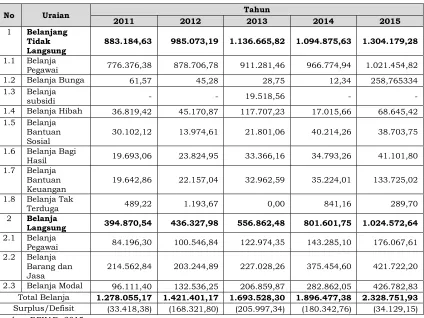 Tabel 3.5 Realisasi Belanja Pemerintah Daerah Kabupaten Sleman 