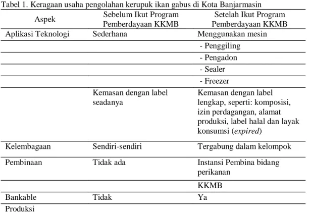 Tabel 1. Keragaan usaha pengolahan kerupuk ikan gabus di Kota Banjarmasin Aspek  Sebelum Ikut Program 