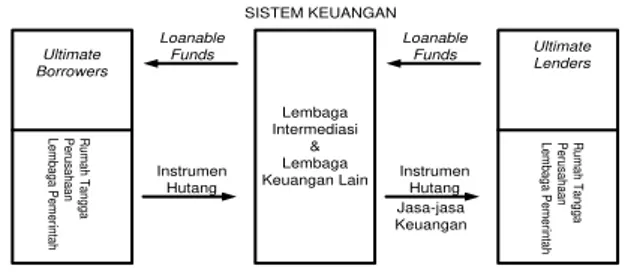 Gambar  2.  Lembaga  Keuangan  dalam  Sistem Keuangan 