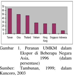 Gambar  1.  Peranan  UMKM  dalam  Ekspor  di  Beberapa  Negara  Asia,  1996  (dalam  persentase) 