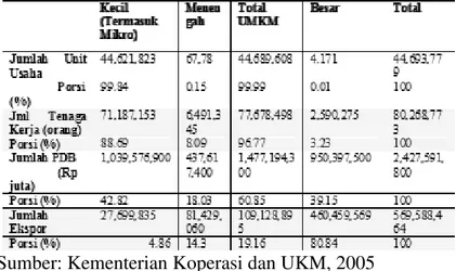 Tabel 2. Dampak Krisis Ekonomi Medio 1997 Terhadap UMKM (Dalam %) 