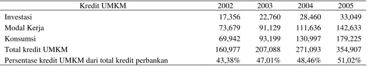 Tabel 3. Kredit Untuk UMKM Menurut Jenis Penggunaannya (Dalam Rp. Miliar) 