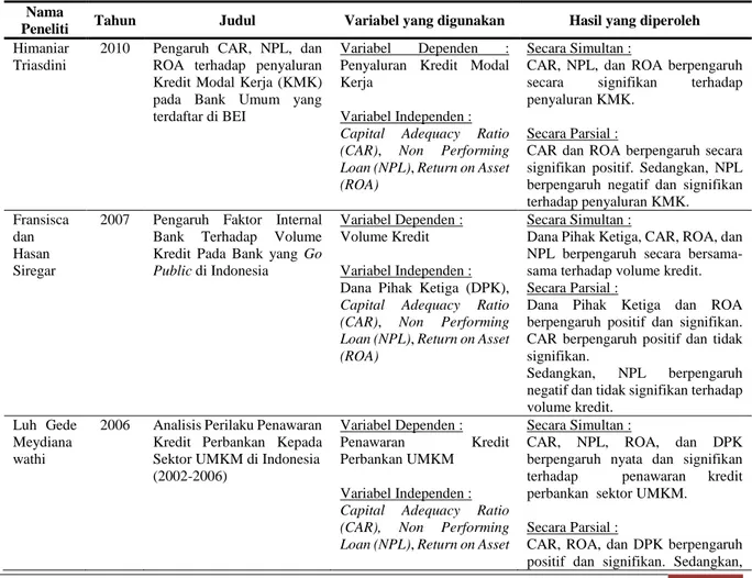 Tabel 1. Review Peneliti Terdahulu 