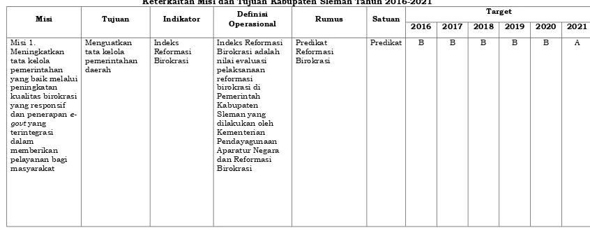 Tabel 5.3 Keterkaitan Misi dan Tujuan Kabupaten Sleman Tahun 2016-2021 