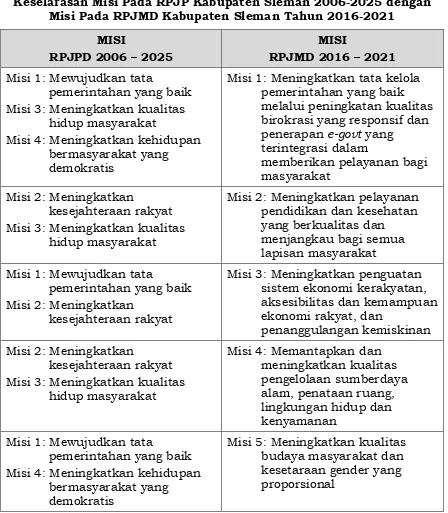 Tabel 5.2 Keselarasan Misi Pada RPJP Kabupaten Sleman 2006-2025 dengan  