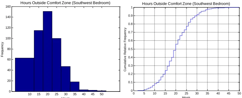 Figure 3a. Histogram (left) and cumulative relative frequency (right) of hours of discomfort in July 