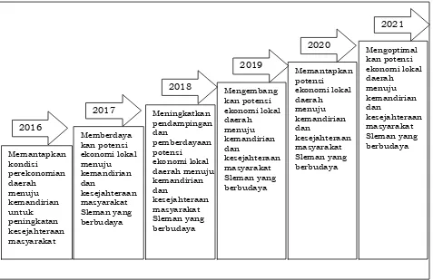 Gambar 6.1. Indikasi prioritas tema perencanaan tahunan Kabupaten Sleman 2016-2021 