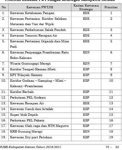 Tabel 6.10 Prioritas Kawasan PWT Jangka Menengah Kabupaten Sleman 