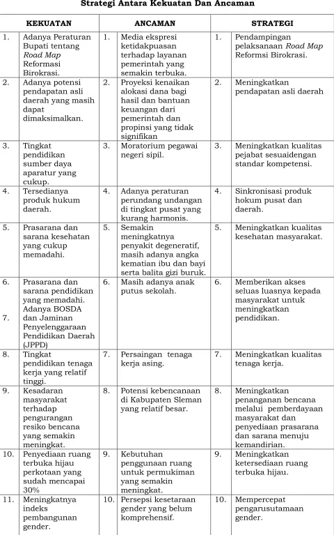 Tabel 6.3 Strategi Antara Kekuatan Dan Ancaman 