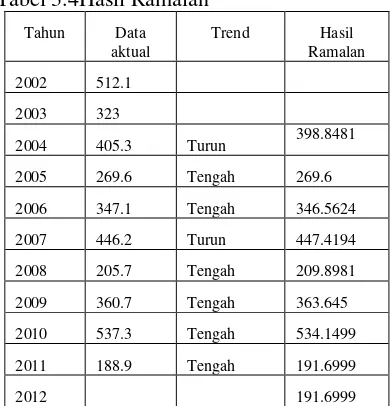 Tabel 3.4Hasil Ramalan 
