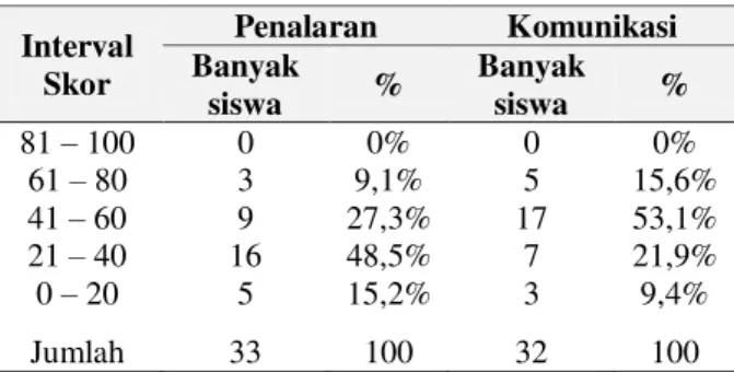 Tabel 1. Hasil Survei Tes Kemampuan  Penalaran dan Komunikasi Matematik Siswa 