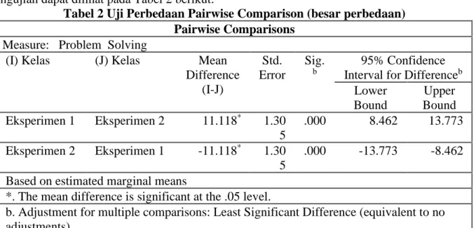 Tabel 2 Uji Perbedaan Pairwise Comparison (besar perbedaan)  Pairwise Comparisons 