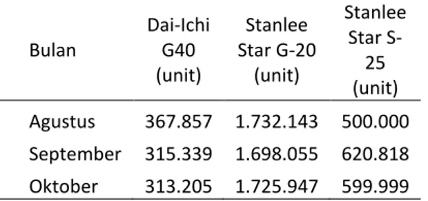 Tabel 7. Hasil Jumlah Produk Fuzzy Linear  Programming  Bulan  Dai-Ichi  G40 (unit)  Stanlee Star G-20 (unit)  Stanlee Star S-25 (unit)  Agustus  377.219   1.669.172   425.572   September  315.339   1.698.055   520.818   Oktober  313.205   1.725.947   499.
