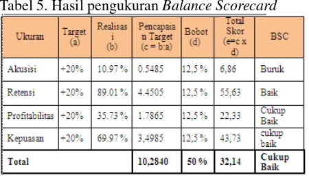 Tabel 5. Hasil pengukuran Balance Scorecard 