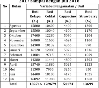 Tabel 1 Data Permintaan Roti Periode Agustus  2017 Sampai dengan Juli 2018 