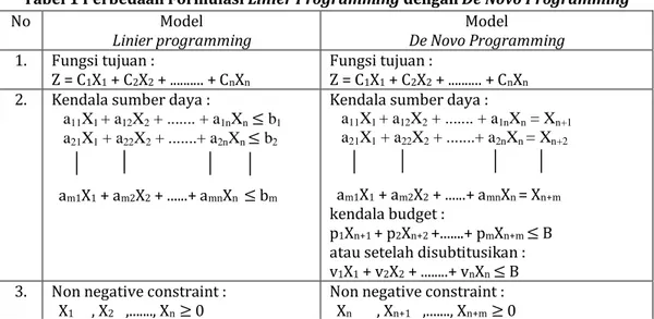 Tabel 1 Perbedaan Formulasi Linier Programming dengan De Novo Programming 
