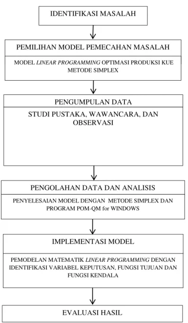 Gambar 1. Diagram Alir Metodologi Penelitian IDENTIFIKASI MASALAH 