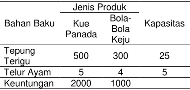 Tabel 1. Jenis Produk, laba dan stok yang dimiliki 