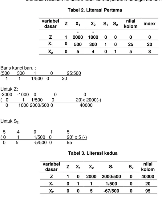 Tabel 3. Literasi kedua  variabel  dasar  Z  X 1 X 2 S 1 S 2 nilai  kolom  Z  1  0  2000  2000/500  0  40000  X 1 0  1  1  1/500  0  20  X 2 0  0  5  -67/500  0  95             