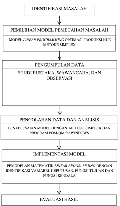 Gambar 1. Diagram Alir Metodologi Penelitian IDENTIFIKASI MASALAH 