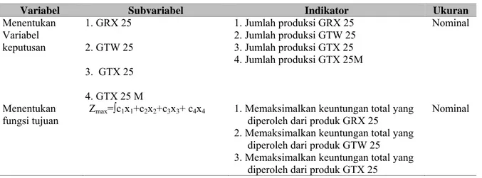 Tabel 1 Operasionalisasi Variabel Penelitian 